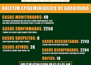 Covid-19: Três pacientes estão na UTI