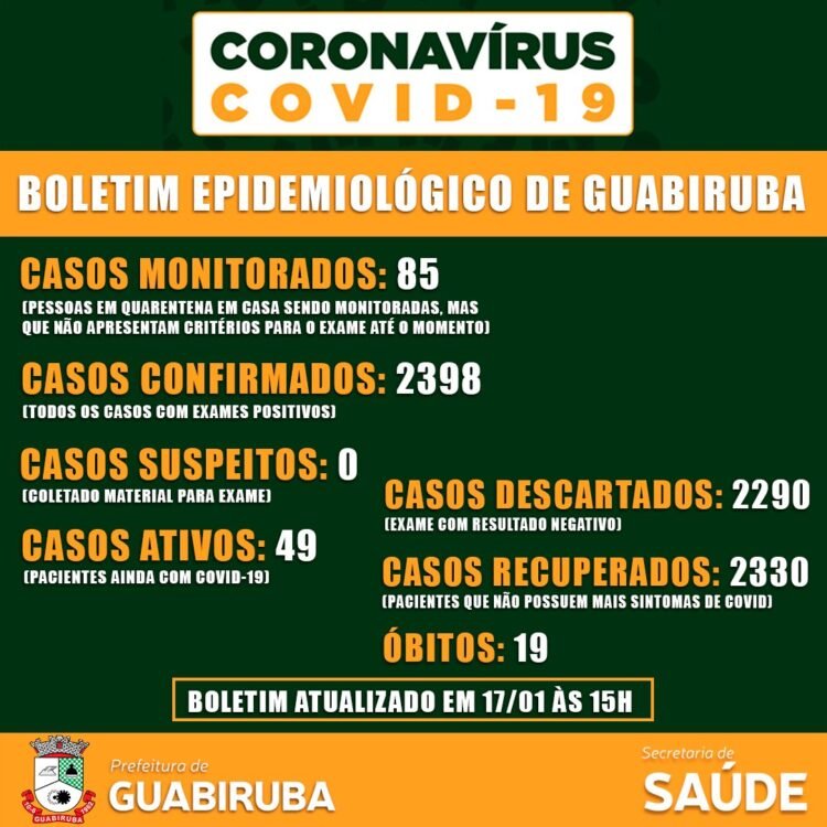 Covid-19: Apenas uma pessoa de Guabiruba internada em UTI