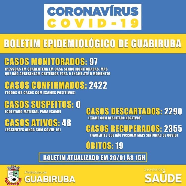 Covid-19: Seis novos casos e 48 ativos
