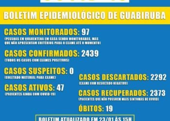 Covid-19: 47 casos ativos