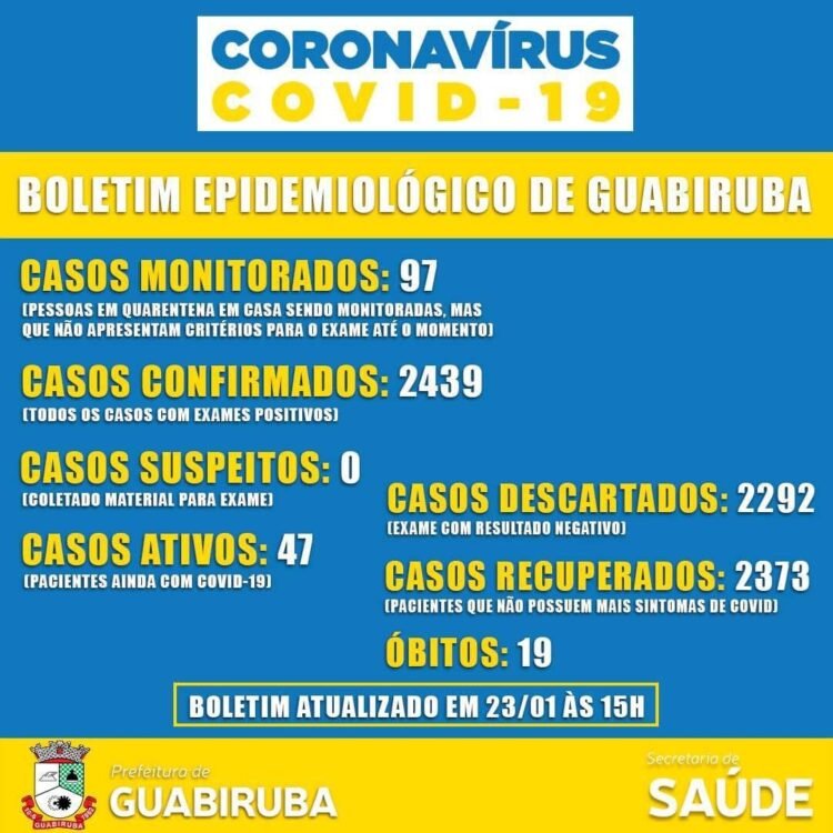 Covid-19: 47 casos ativos