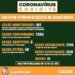 Covid-19: 14 novos casos confirmados